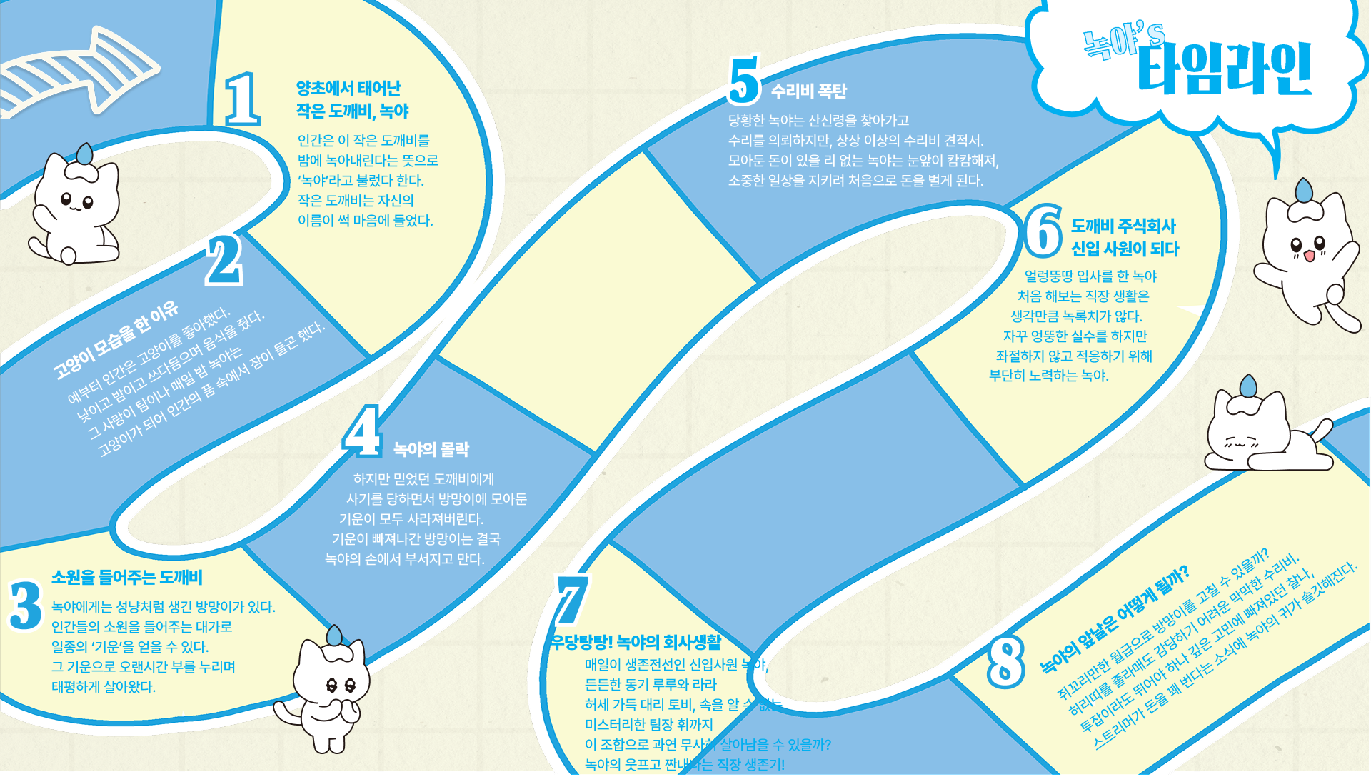 Nokya character timeline